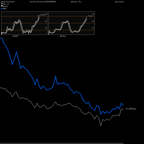 Stochastics Fast,Slow,Full charts Kothari Products Limited KOTHARIPRO share NSE Stock Exchange 
