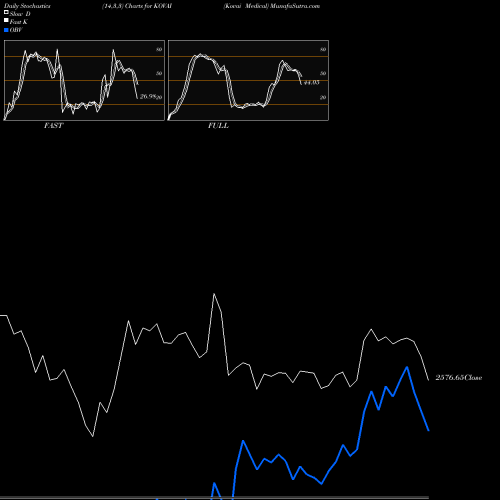 Stochastics Fast,Slow,Full charts Kovai Medical KOVAI share NSE Stock Exchange 