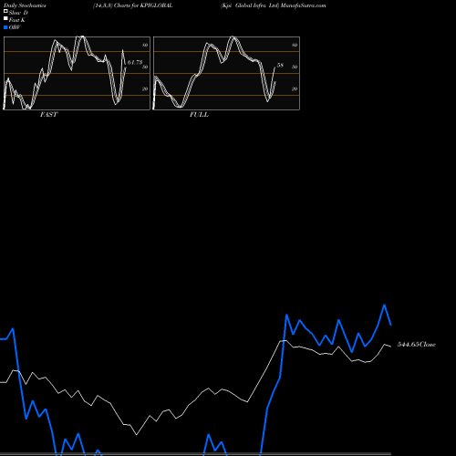 Stochastics Fast,Slow,Full charts Kpi Global Infra Ltd KPIGLOBAL share NSE Stock Exchange 