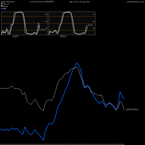 Stochastics Fast,Slow,Full charts Kpi Green Energy Limited KPIGREEN share NSE Stock Exchange 