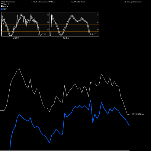 Stochastics Fast,Slow,Full charts K.P.R. Mill Limited KPRMILL share NSE Stock Exchange 
