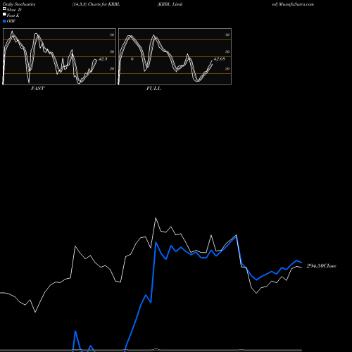 Stochastics Fast,Slow,Full charts KRBL Limited KRBL share NSE Stock Exchange 