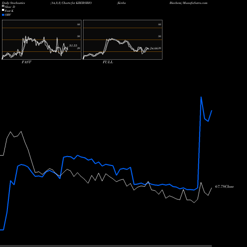 Stochastics Fast,Slow,Full charts Krebs Biochem KREBSBIO share NSE Stock Exchange 