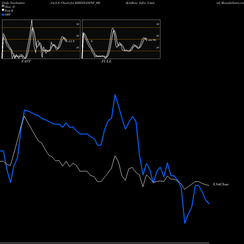 Stochastics Fast,Slow,Full charts Kridhan Infra Limited KRIDHANINF_BE share NSE Stock Exchange 