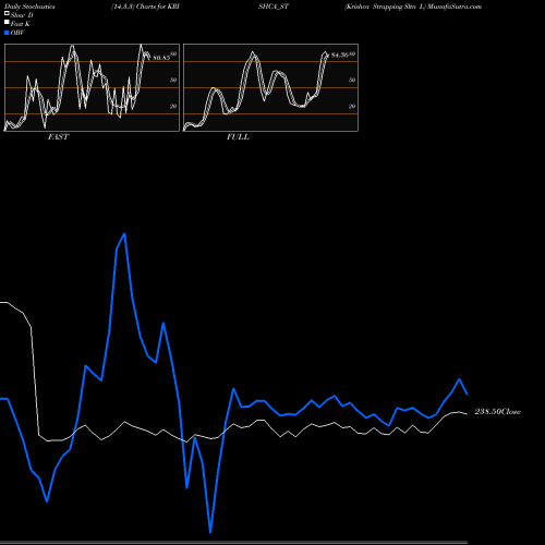 Stochastics Fast,Slow,Full charts Krishca Strapping Sltn L KRISHCA_ST share NSE Stock Exchange 