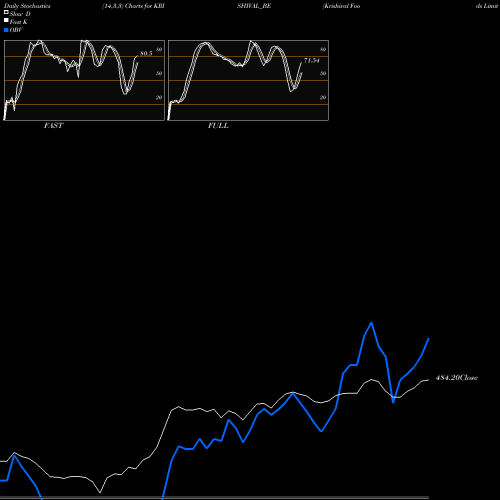 Stochastics Fast,Slow,Full charts Krishival Foods Limited KRISHIVAL_BE share NSE Stock Exchange 