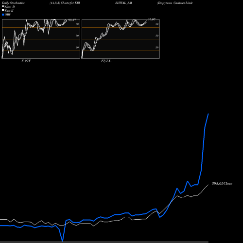 Stochastics Fast,Slow,Full charts Empyrean Cashews Limited KRISHIVAL_SM share NSE Stock Exchange 