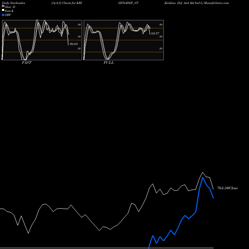 Stochastics Fast,Slow,Full charts Krishna Def And Ald Ind L KRISHNADEF_ST share NSE Stock Exchange 