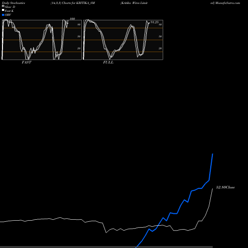 Stochastics Fast,Slow,Full charts Kritika Wires Limited KRITIKA_SM share NSE Stock Exchange 