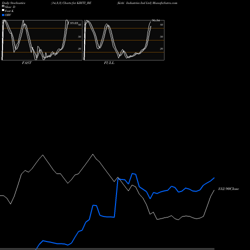 Stochastics Fast,Slow,Full charts Kriti Industries Ind Ltd KRITI_BE share NSE Stock Exchange 