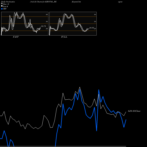 Stochastics Fast,Slow,Full charts Krystal Integrated Ser L KRYSTAL_BE share NSE Stock Exchange 