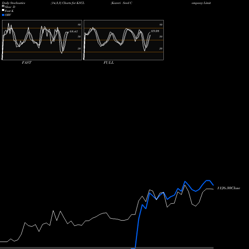 Stochastics Fast,Slow,Full charts Kaveri Seed Company Limited KSCL share NSE Stock Exchange 