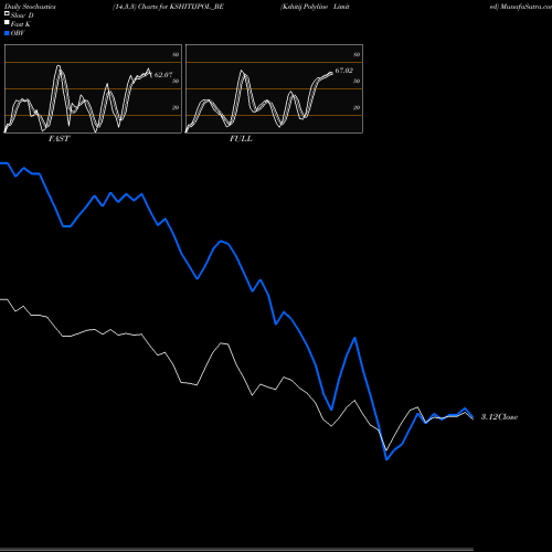 Stochastics Fast,Slow,Full charts Kshitij Polyline Limited KSHITIJPOL_BE share NSE Stock Exchange 