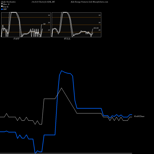 Stochastics Fast,Slow,Full charts Ksk Energy Ventures Ltd KSK_BE share NSE Stock Exchange 