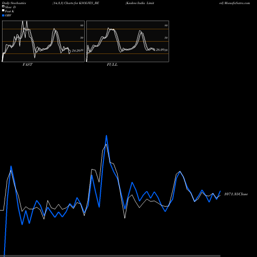 Stochastics Fast,Slow,Full charts Ksolves India Limited KSOLVES_BE share NSE Stock Exchange 