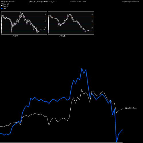 Stochastics Fast,Slow,Full charts Ksolves India Limited KSOLVES_SM share NSE Stock Exchange 