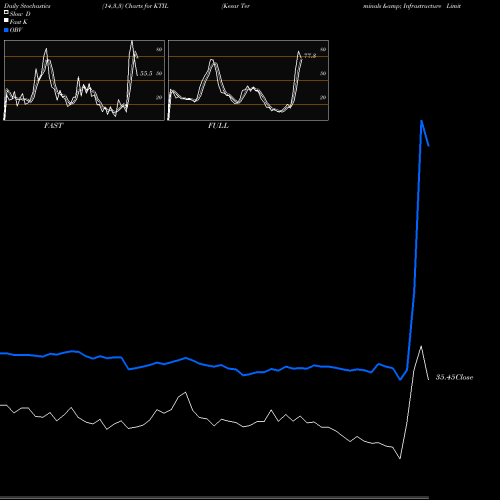 Stochastics Fast,Slow,Full charts Kesar Terminals & Infrastructure Limited KTIL share NSE Stock Exchange 