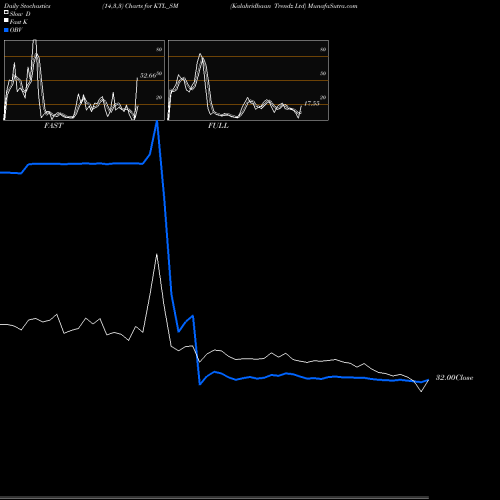 Stochastics Fast,Slow,Full charts Kalahridhaan Trendz Ltd KTL_SM share NSE Stock Exchange 