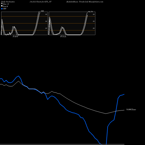 Stochastics Fast,Slow,Full charts Kalahridhaan Trendz Ltd KTL_ST share NSE Stock Exchange 