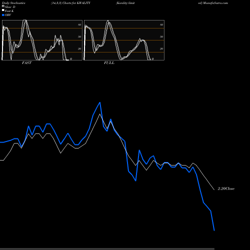 Stochastics Fast,Slow,Full charts Kwality Limited KWALITY share NSE Stock Exchange 