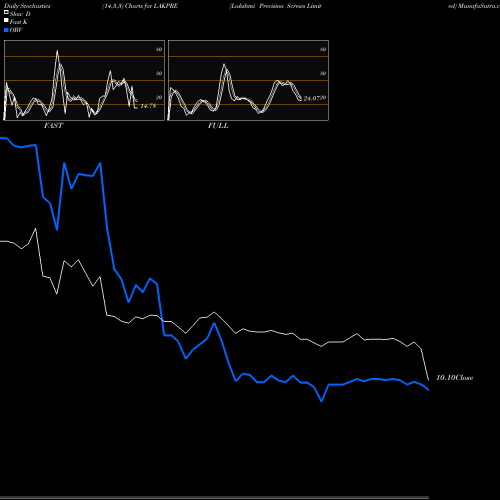 Stochastics Fast,Slow,Full charts Lakshmi Precision Screws Limited LAKPRE share NSE Stock Exchange 
