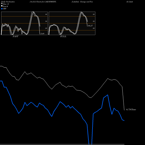 Stochastics Fast,Slow,Full charts Lakshmi Energy And Foods Limited LAKSHMIEFL share NSE Stock Exchange 
