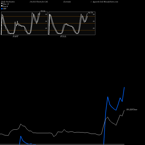 Stochastics Fast,Slow,Full charts Lorenzini Apparels Ltd LAL share NSE Stock Exchange 