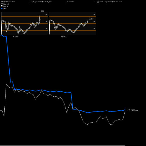 Stochastics Fast,Slow,Full charts Lorenzini Apparels Ltd LAL_BE share NSE Stock Exchange 
