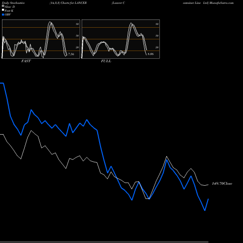 Stochastics Fast,Slow,Full charts Lancer Container Line Ltd LANCER share NSE Stock Exchange 