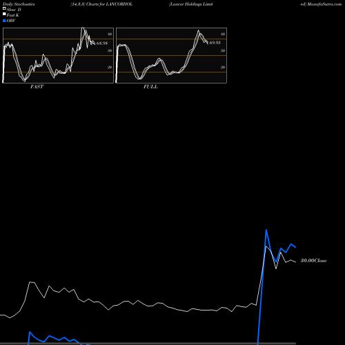 Stochastics Fast,Slow,Full charts Lancor Holdings Limited LANCORHOL share NSE Stock Exchange 