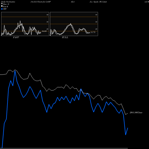 Stochastics Fast,Slow,Full charts La Opala RG Limited LAOPALA share NSE Stock Exchange 