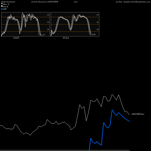 Stochastics Fast,Slow,Full charts Latent View Analytics Ltd LATENTVIEW share NSE Stock Exchange 