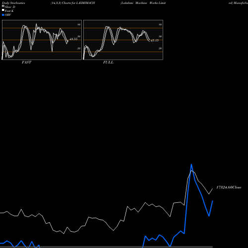 Stochastics Fast,Slow,Full charts Lakshmi Machine Works Limited LAXMIMACH share NSE Stock Exchange 