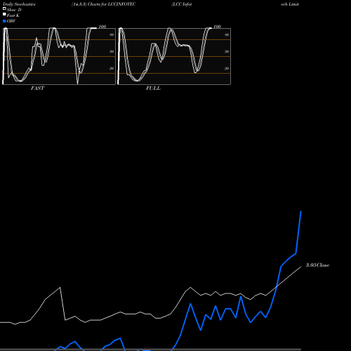 Stochastics Fast,Slow,Full charts LCC Infotech Limited LCCINFOTEC share NSE Stock Exchange 