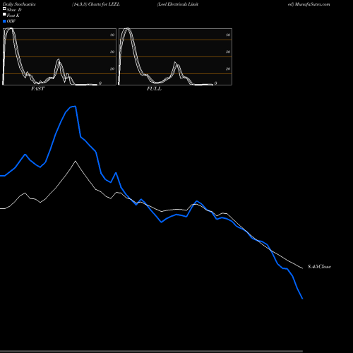 Stochastics Fast,Slow,Full charts Leel Electricals Limited LEEL share NSE Stock Exchange 