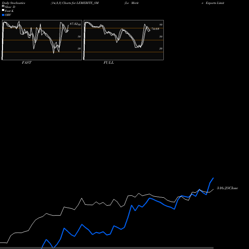 Stochastics Fast,Slow,Full charts Le Merite Exports Limited LEMERITE_SM share NSE Stock Exchange 