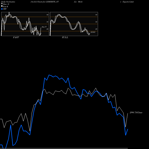 Stochastics Fast,Slow,Full charts Le Merite Exports Limited LEMERITE_ST share NSE Stock Exchange 