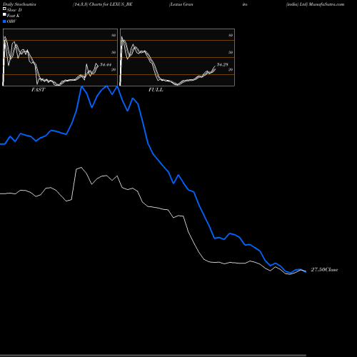 Stochastics Fast,Slow,Full charts Lexus Granito (india) Ltd LEXUS_BE share NSE Stock Exchange 