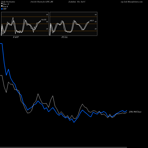 Stochastics Fast,Slow,Full charts Lakshmi Fin Ind Corp Ltd LFIC_BE share NSE Stock Exchange 