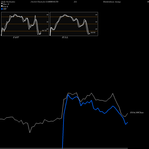 Stochastics Fast,Slow,Full charts LG Balakrishnan & Bros Limited LGBBROSLTD share NSE Stock Exchange 
