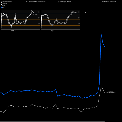 Stochastics Fast,Slow,Full charts LGB Forge Limited LGBFORGE share NSE Stock Exchange 