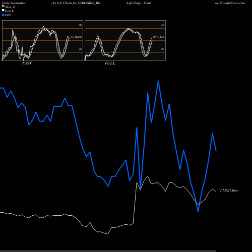Stochastics Fast,Slow,Full charts Lgb Forge Limited LGBFORGE_BE share NSE Stock Exchange 