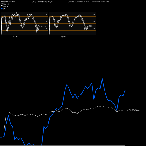Stochastics Fast,Slow,Full charts Laxmi Goldorna House Ltd LGHL_BE share NSE Stock Exchange 