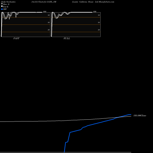 Stochastics Fast,Slow,Full charts Laxmi Goldorna House Ltd LGHL_SM share NSE Stock Exchange 