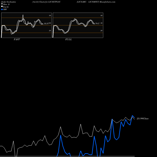 Stochastics Fast,Slow,Full charts LICNAMC - LICNMFET LICNETFGSC share NSE Stock Exchange 