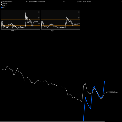 Stochastics Fast,Slow,Full charts Linde India Limited LINDEINDIA share NSE Stock Exchange 