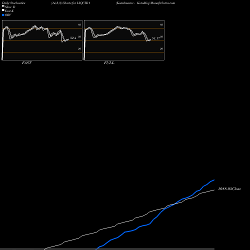 Stochastics Fast,Slow,Full charts Kotakmamc - Kotakliq LIQUID1 share NSE Stock Exchange 