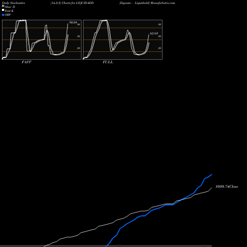 Stochastics Fast,Slow,Full charts Dspamc - Liquidadd LIQUIDADD share NSE Stock Exchange 