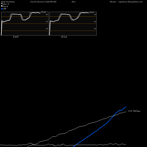 Stochastics Fast,Slow,Full charts Zerodhaamc - Liquidcase LIQUIDCASE share NSE Stock Exchange 