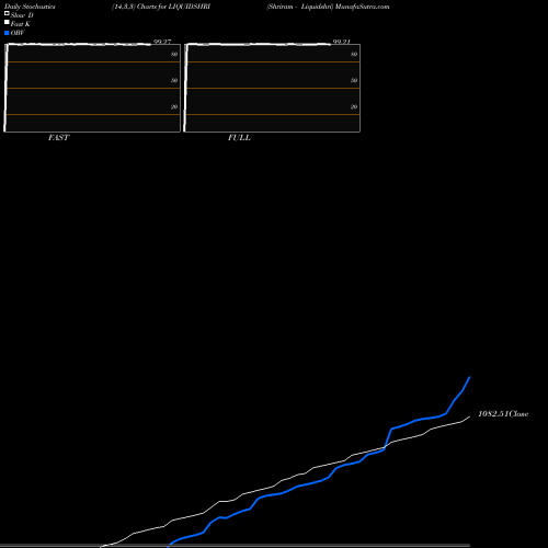 Stochastics Fast,Slow,Full charts Shriram - Liquidshri LIQUIDSHRI share NSE Stock Exchange 